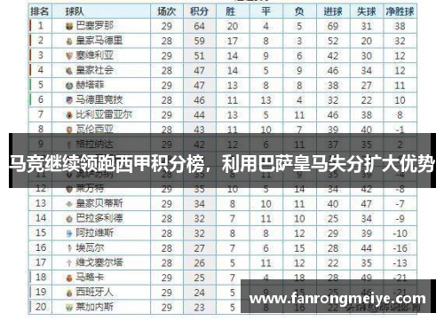 马竞继续领跑西甲积分榜，利用巴萨皇马失分扩大优势